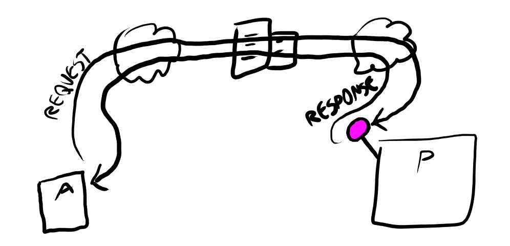 An illustration of the request/response flow